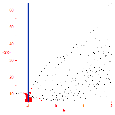 Peres lattice <N>